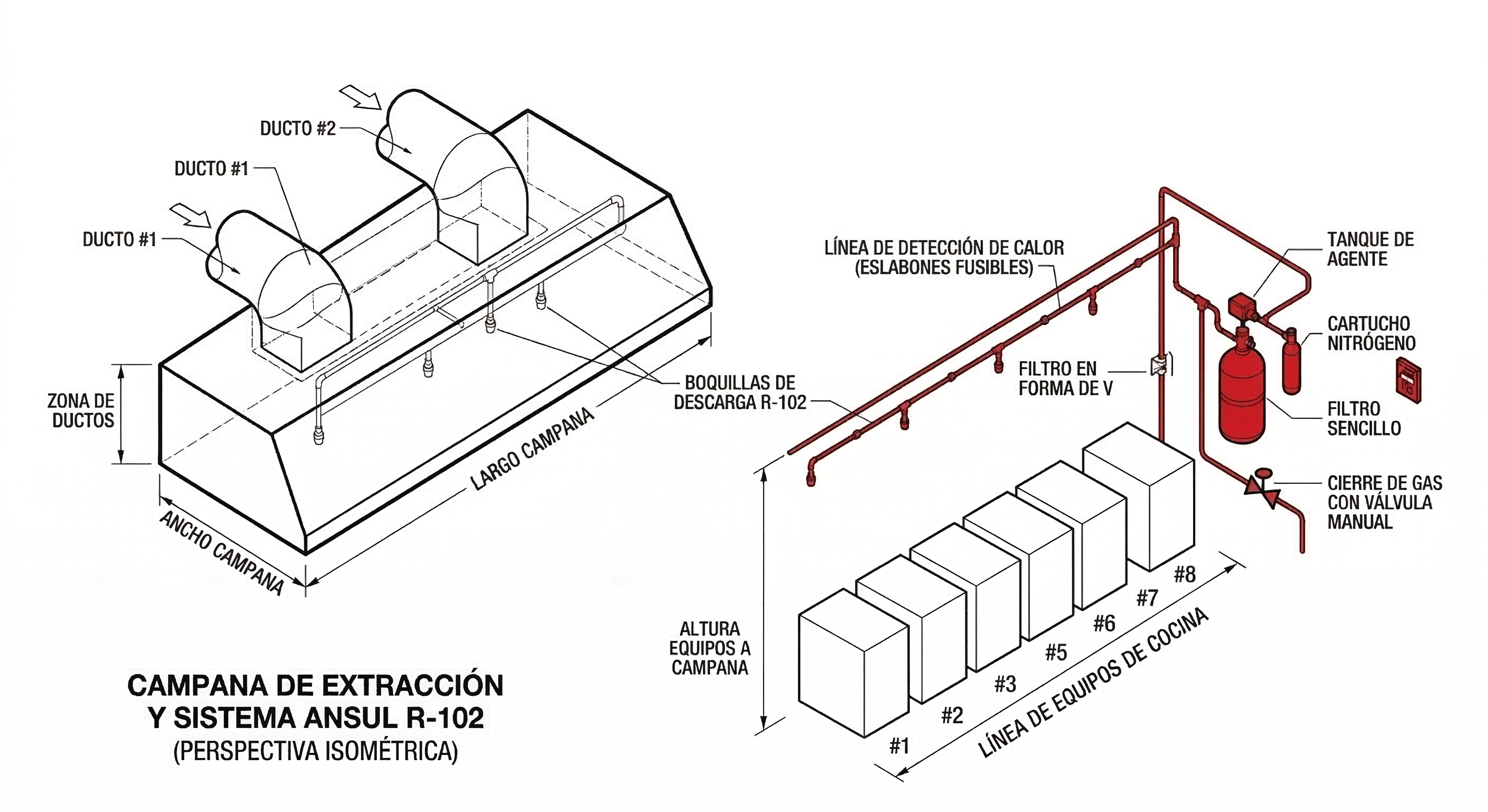 Sistema Ansul R-102 instalado en la campana de extracción de una cocina — Grupo Sardex